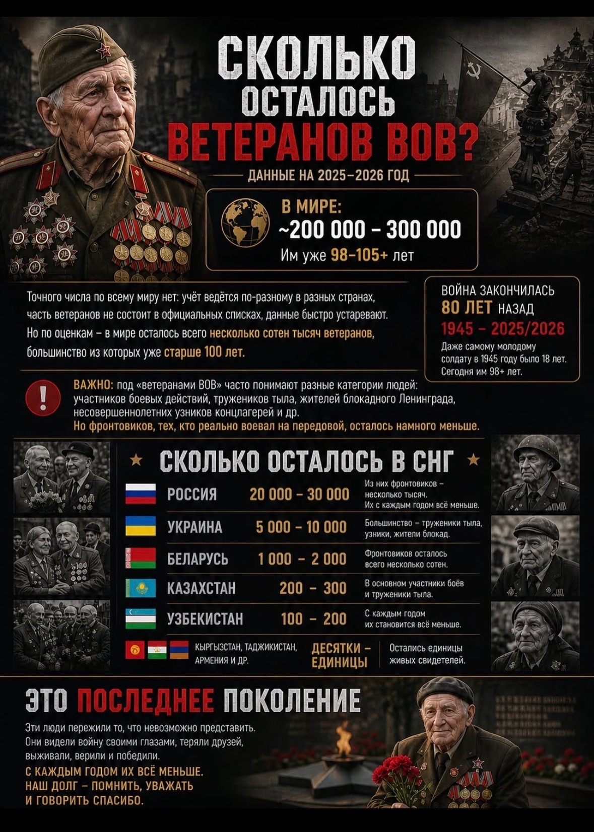 Сколько ветеранов Великой Отечественной войны осталось сегодня?